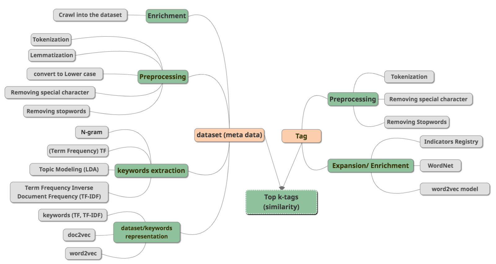 Data Taga Example Using data science to improve dataset tagging on HDX – The Centre for ...
